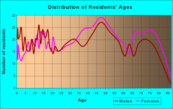 Age and Sex of Residents in Orchard Acres in North Canton, OH