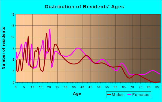 Age and Sex of Residents in Franklin Square in New Philadelphia, OH