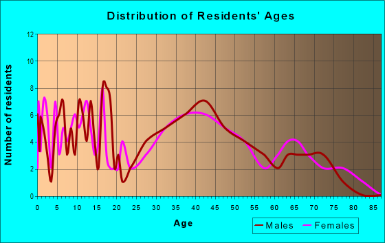 Age and Sex of Residents in Hametown in Barberton, OH