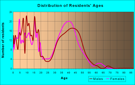 Age and Sex of Residents in Pheasant Hill in Dayton, OH