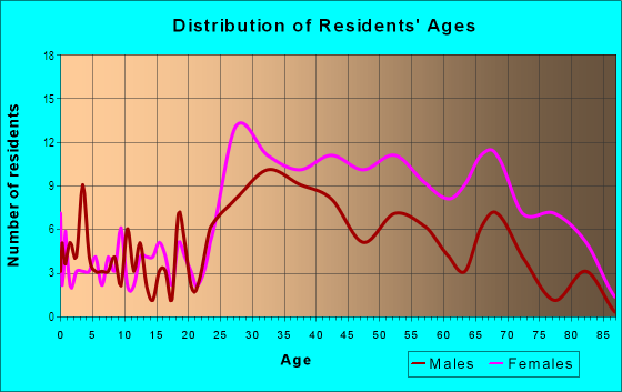 Age and Sex of Residents in Crystal Lake in Cleveland, OH