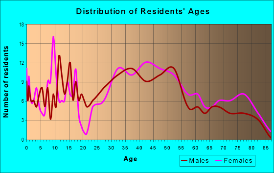 Age and Sex of Residents in Brentwood in Mentor, OH