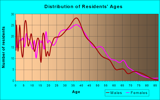 Age and Sex of Residents in Lomita Park in San Bruno, CA