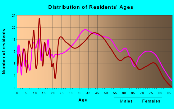 Age and Sex of Residents in Newell Creek in Mentor, OH