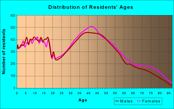 Age and Sex of Residents in North Mentor in Mentor, OH