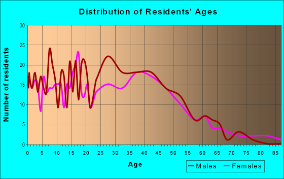 Age and Sex of Residents in Belle Air South in San Bruno, CA