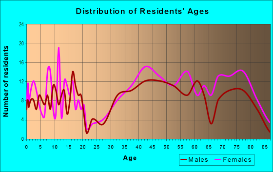 Age and Sex of Residents in Avondale in Canton, OH