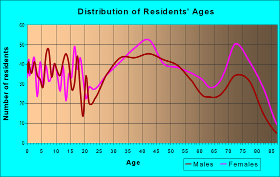 Age and Sex of Residents in Reedurban in Canton, OH
