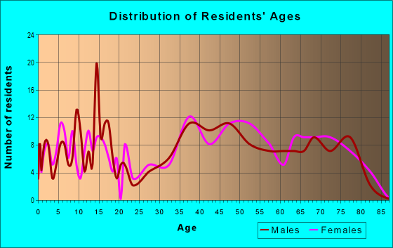 Age and Sex of Residents in Amherst Heights in Massillon, OH