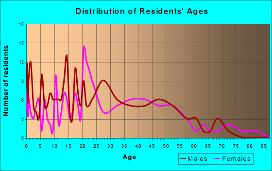 Age and Sex of Residents in C.H.A.R.M in Massillon, OH