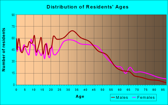 Age and Sex of Residents in San Bruno Park in San Bruno, CA