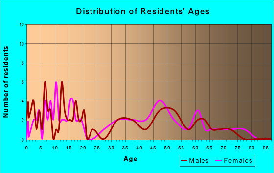 Age and Sex of Residents in Village of England in Ashland, OH