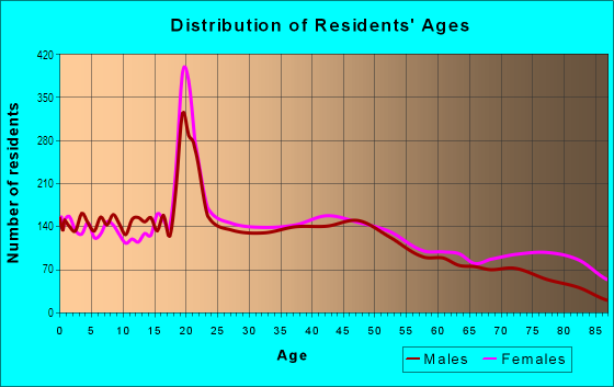 Age and Sex of Residents in Montgomery Township in Ashland, OH