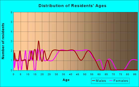 Age and Sex of Residents in Bayhill in San Bruno, CA
