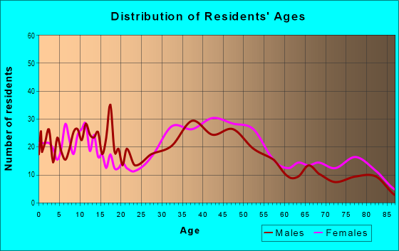 Age and Sex of Residents in Mills Park in San Bruno, CA