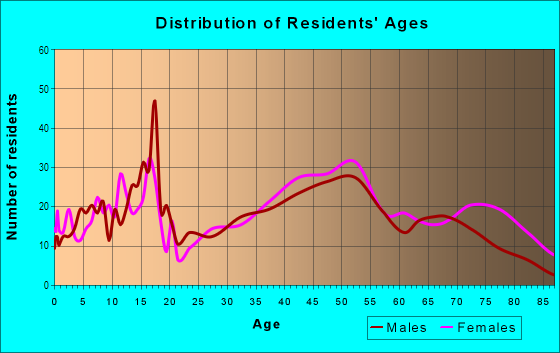 Age and Sex of Residents in Sippo Heights in Massillon, OH