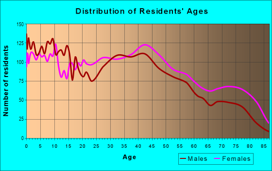 Age and Sex of Residents in Southeast Massillon in Massillon, OH