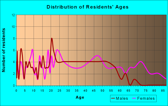 Age and Sex of Residents in Wellman in Massillon, OH