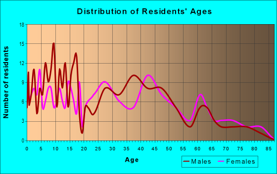 Age and Sex of Residents in West Park in Massillon, OH