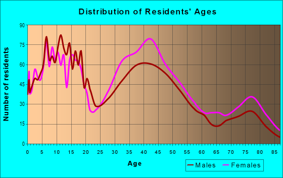Age and Sex of Residents in Indian Village in Maple Heights, OH