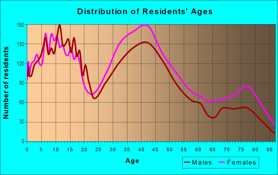 Age and Sex of Residents in Libby Road in Maple Heights, OH