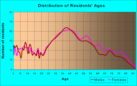 Age and Sex of Residents in Crestmoor in San Bruno, CA
