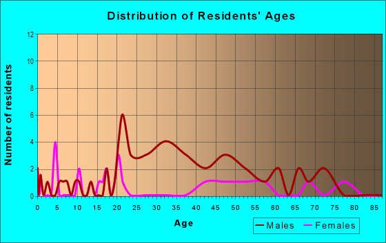 Age and Sex of Residents in Carousel Historic District in Mansfield, OH