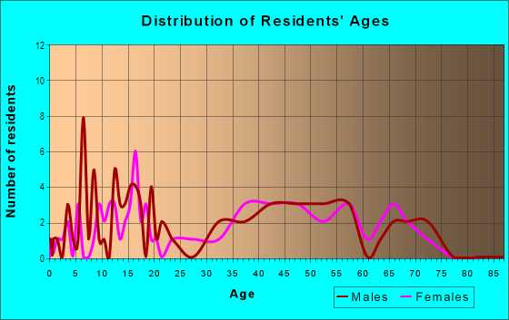 Age and Sex of Residents in Little Washington in Mansfield, OH