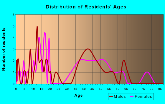 Age and Sex of Residents in Pavonia in Mansfield, OH