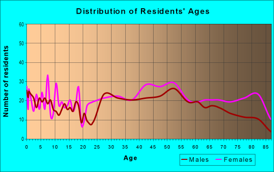 Age and Sex of Residents in Woodlands in Mansfield, OH