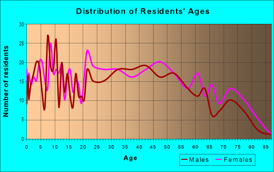 Age and Sex of Residents in Wooster Heights in Mansfield, OH
