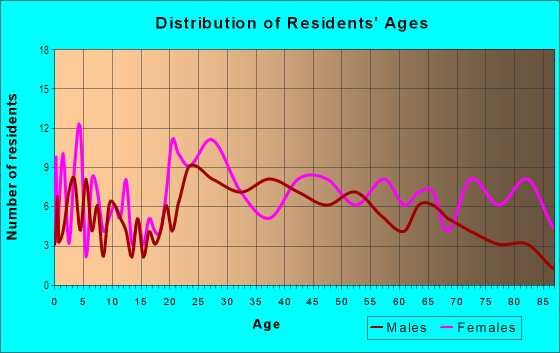 Age and Sex of Residents in Beaver Park in Lorain, OH