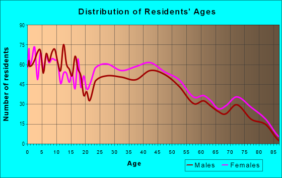 Age and Sex of Residents in Easthaven in Lorain, OH