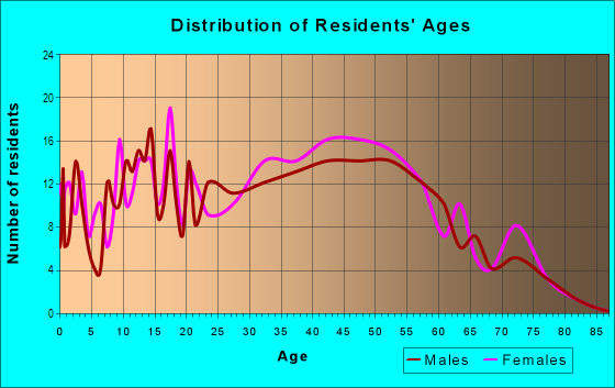 Age and Sex of Residents in Portola Highlands in San Bruno, CA