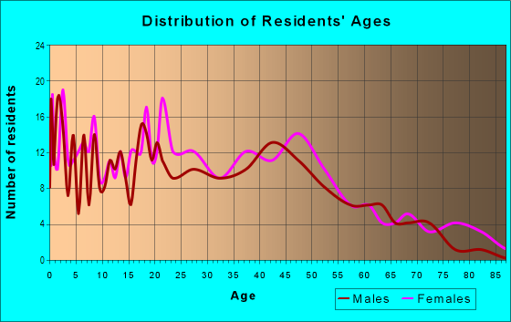 Age and Sex of Residents in Harborwalk in Lorain, OH