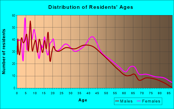 Age and Sex of Residents in Harvey D Cornwells in Lorain, OH