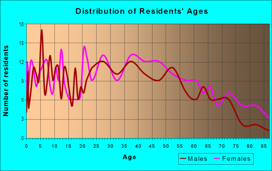 Age and Sex of Residents in Hidden Creek in Lorain, OH