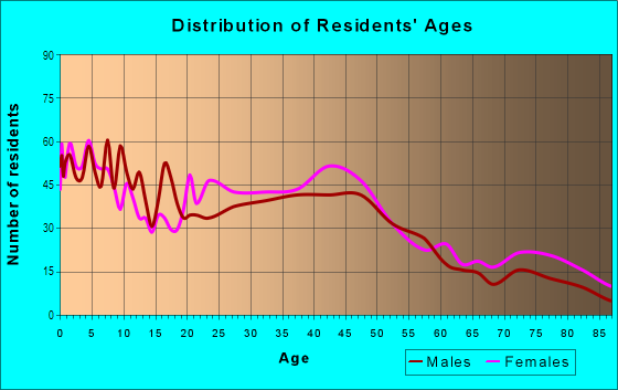 Age and Sex of Residents in Lakeview in Lorain, OH