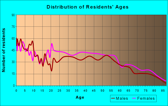 Age and Sex of Residents in Martins Run in Lorain, OH