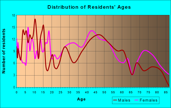 Age and Sex of Residents in DeWeese in Dayton, OH