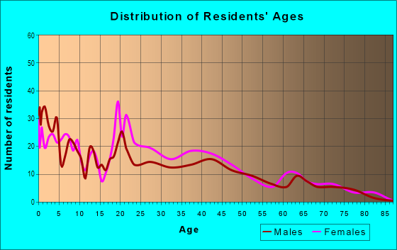 Age and Sex of Residents in Northridge Estates in Dayton, OH