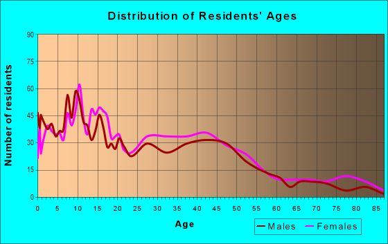 Age and Sex of Residents in Five Oaks in Dayton, OH