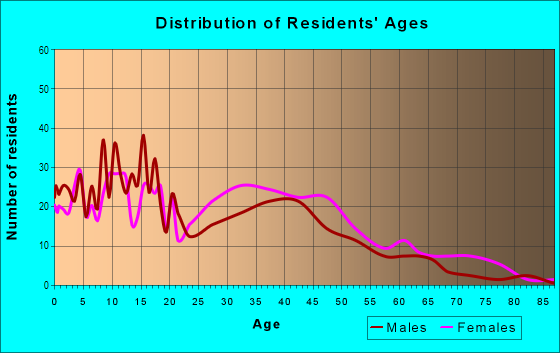 Age and Sex of Residents in Fairview in Dayton, OH