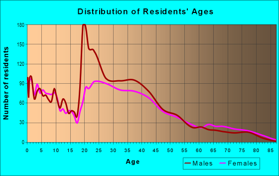 Age and Sex of Residents in Port Hueneme Naval Construction Battalion Center in Port Hueneme Cbc Base, CA