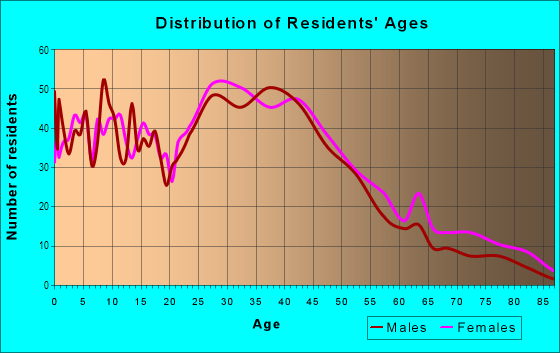 Age and Sex of Residents in North Riverdale in Dayton, OH