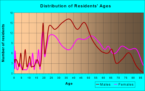Age and Sex of Residents in Grafton Hill in Dayton, OH