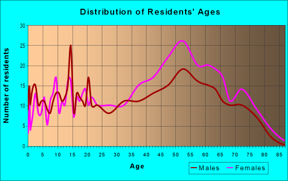 Age and Sex of Residents in Northern Hills in Dayton, OH