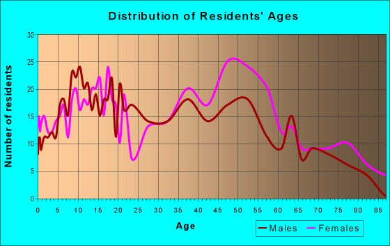 Age and Sex of Residents in College Hill in Dayton, OH