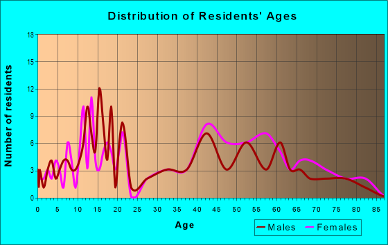 Age and Sex of Residents in Princeton Heights in Dayton, OH