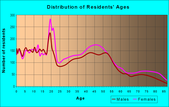 Age and Sex of Residents in Untitled Polygon in Columbus, OH